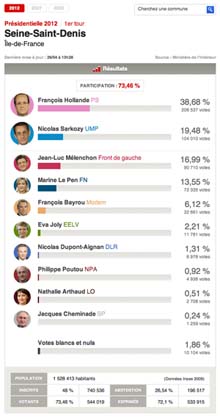 Présidentielle 2012 - 1er tour - Résultats en Seine-Saint-Denis : Voir le graphique dans le portfolio ci-dessous ..